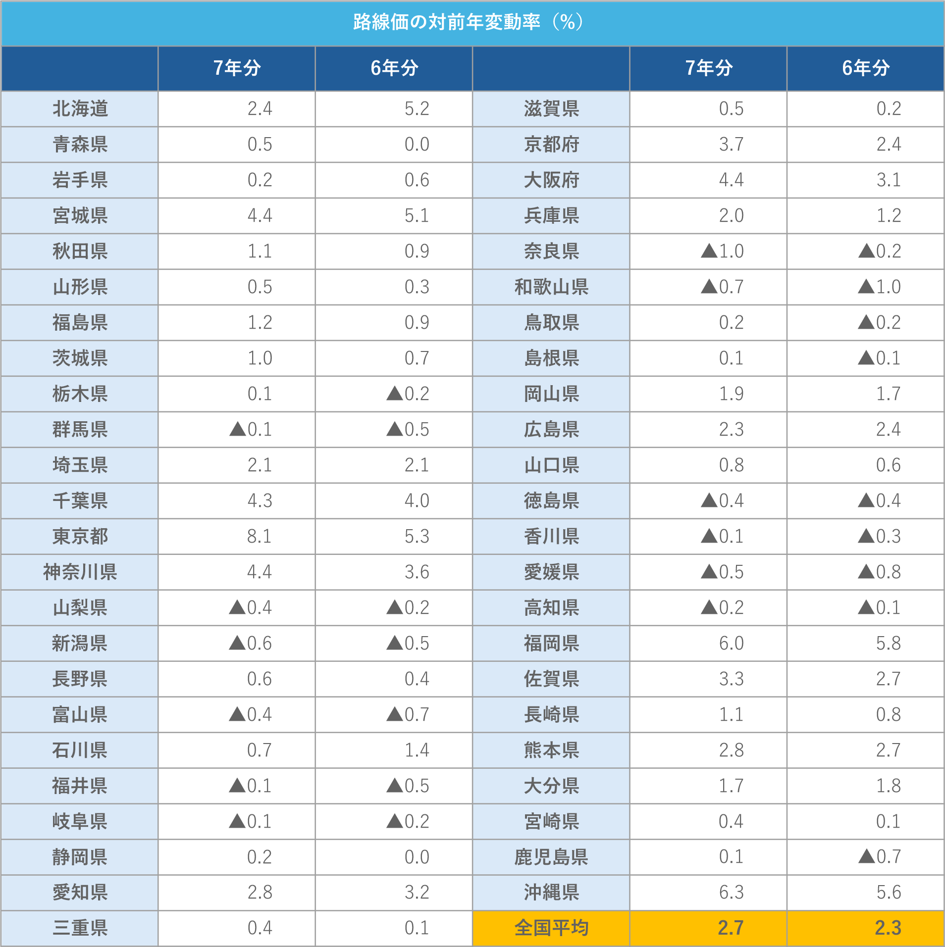 路線価の対前年変動率（%）